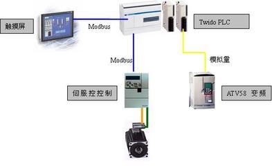 Twido PLC在緊密紡細(xì)紗機(jī)上的成功應(yīng)用——PLC技術(shù)網(wǎng)通信與自動(dòng)控制技術(shù)研究