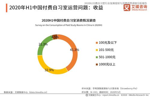 2020上半年中國付費(fèi)自習(xí)室行業(yè) 發(fā)展現(xiàn)狀、消費(fèi)趨勢與資產(chǎn)管理前景分析