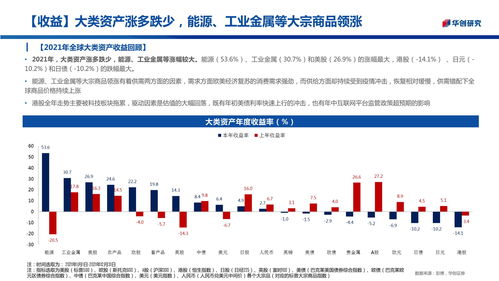 三十圖回眸2021 全球資產(chǎn)風(fēng)云錄，商品領(lǐng)風(fēng)騷，趨勢投資正當(dāng)時(shí)