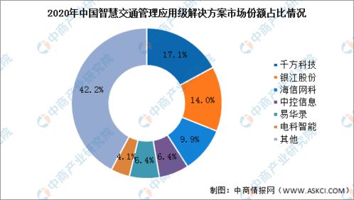 2022年中國智慧交通行業(yè)市場前景與投資預測報告簡析