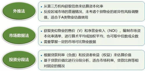 干貨 | 從資本化率看資產(chǎn)管理提升方向與趨勢